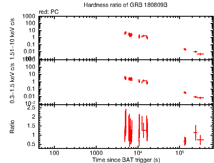 Hardness ratio of GRB 180809B