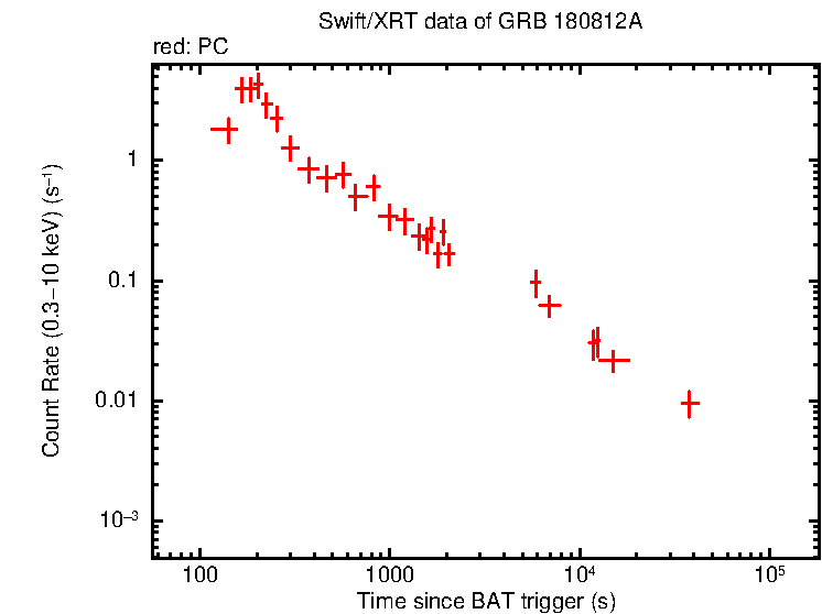 Light curve of GRB 180812A