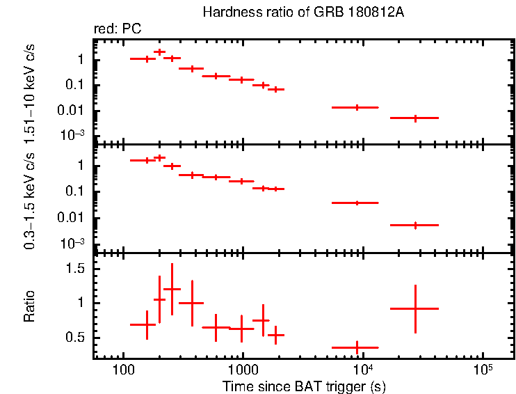 Hardness ratio of GRB 180812A