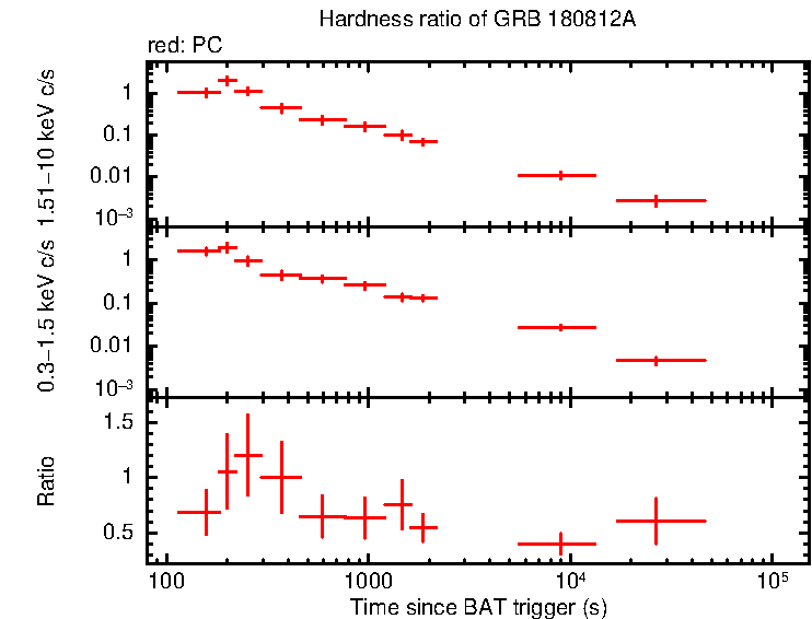 Hardness ratio of GRB 180812A