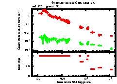 XRT Light curve of GRB 180812A