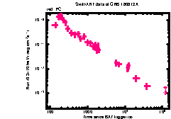 XRT Light curve of GRB 180812A