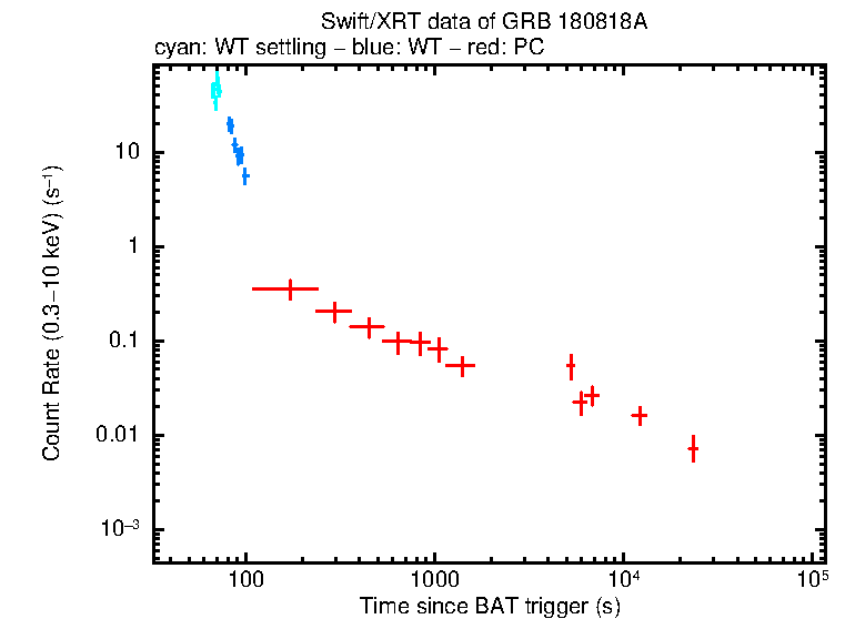 Light curve of GRB 180818A