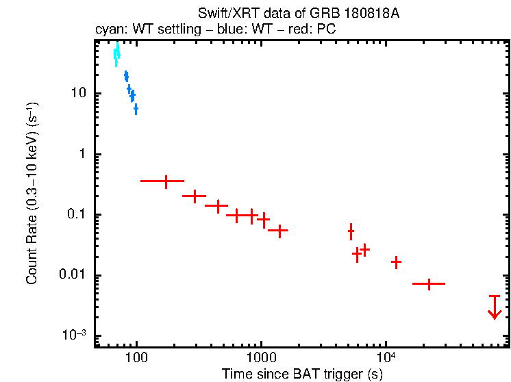 Light curve of GRB 180818A