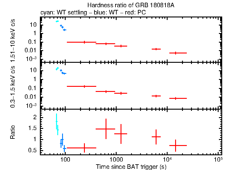 Hardness ratio of GRB 180818A