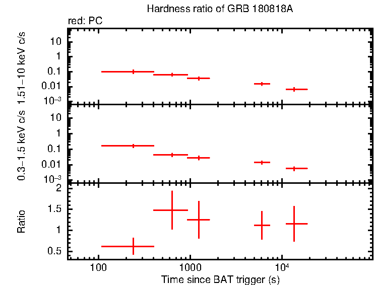 Hardness ratio of GRB 180818A