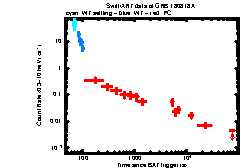 XRT Light curve of GRB 180818A