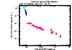 XRT Light curve of GRB 180818A