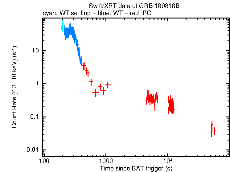 Light curve of GRB 180818B