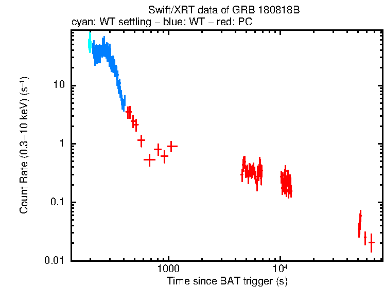 Light curve of GRB 180818B
