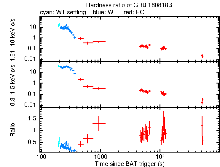 Hardness ratio of GRB 180818B