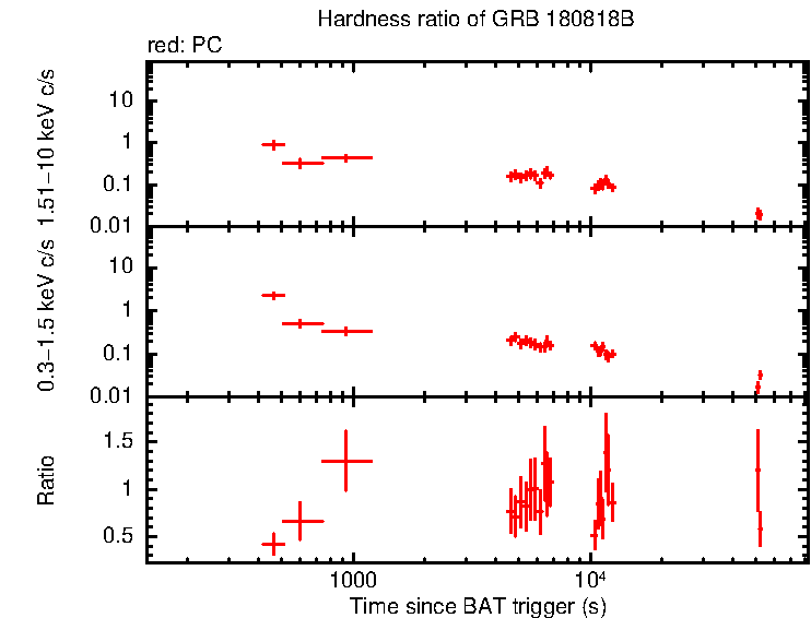 Hardness ratio of GRB 180818B