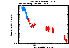 XRT Light curve of GRB 180818B
