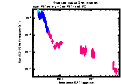 XRT Light curve of GRB 180818B