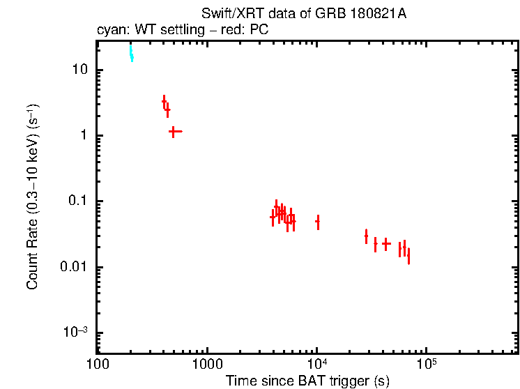 Light curve of GRB 180821A