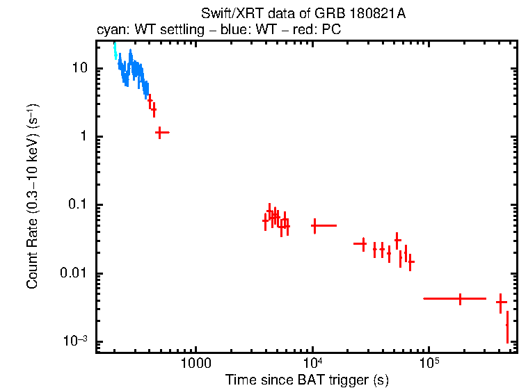 Light curve of GRB 180821A
