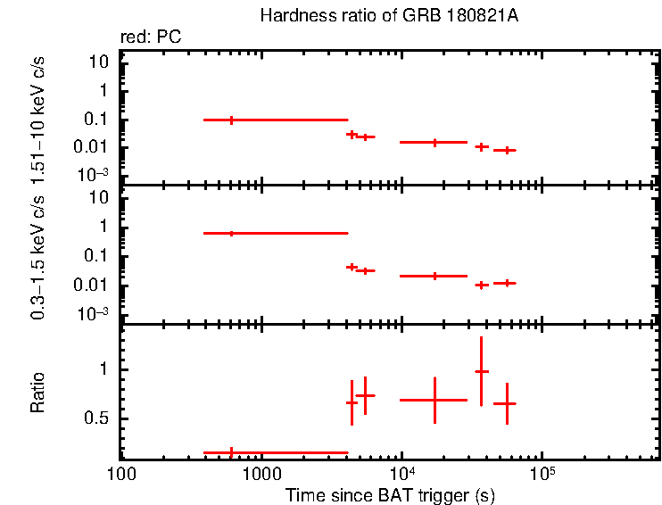 Hardness ratio of GRB 180821A