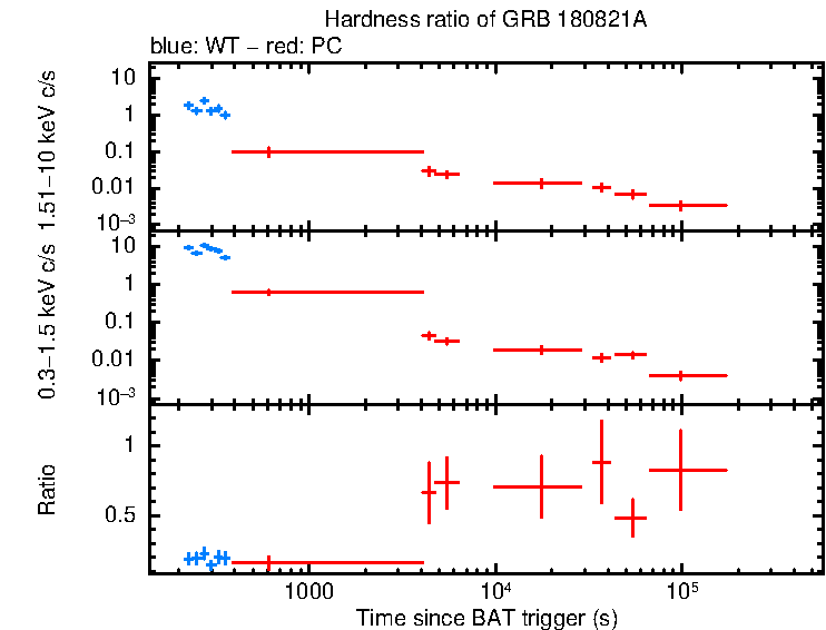 Hardness ratio of GRB 180821A