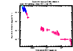 XRT Light curve of GRB 180821A