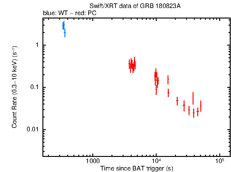 Light curve of GRB 180823A
