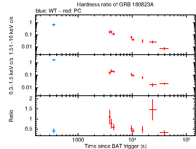 Hardness ratio of GRB 180823A