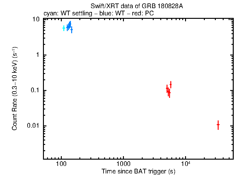 Light curve of GRB 180828A