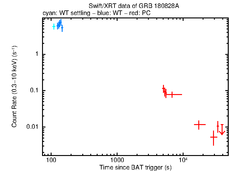 Light curve of GRB 180828A