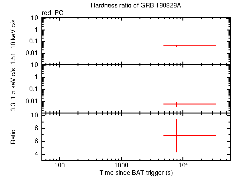 Hardness ratio of GRB 180828A