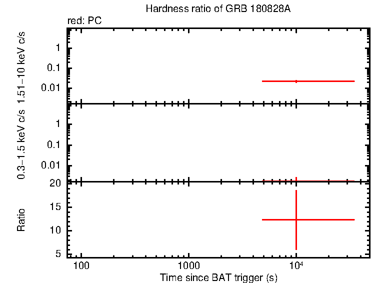 Hardness ratio of GRB 180828A