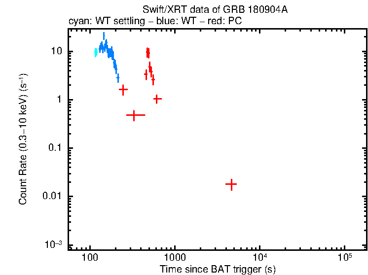 Light curve of GRB 180904A
