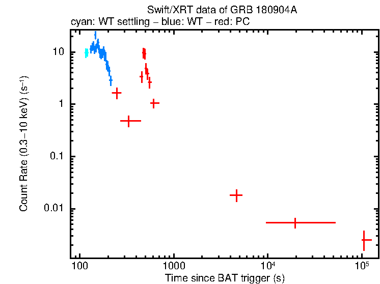 Light curve of GRB 180904A