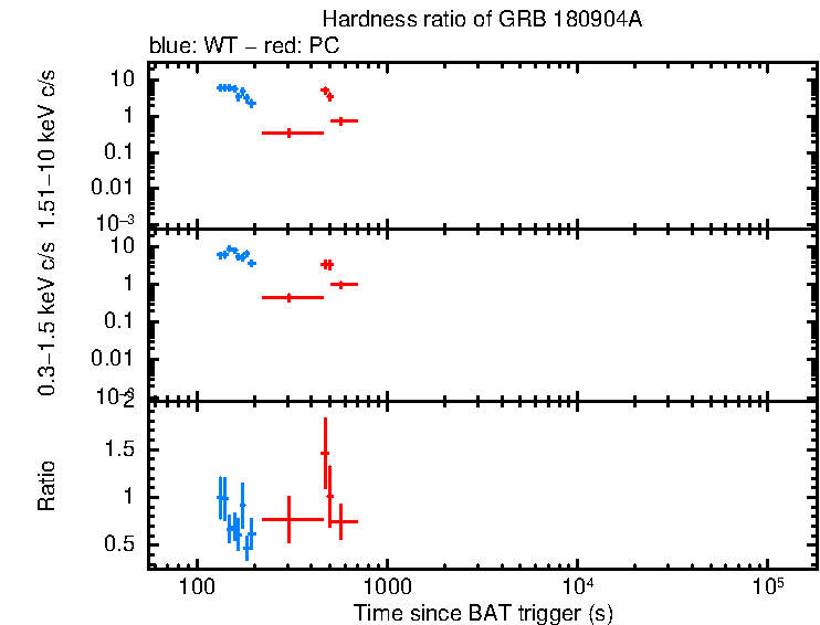 Hardness ratio of GRB 180904A