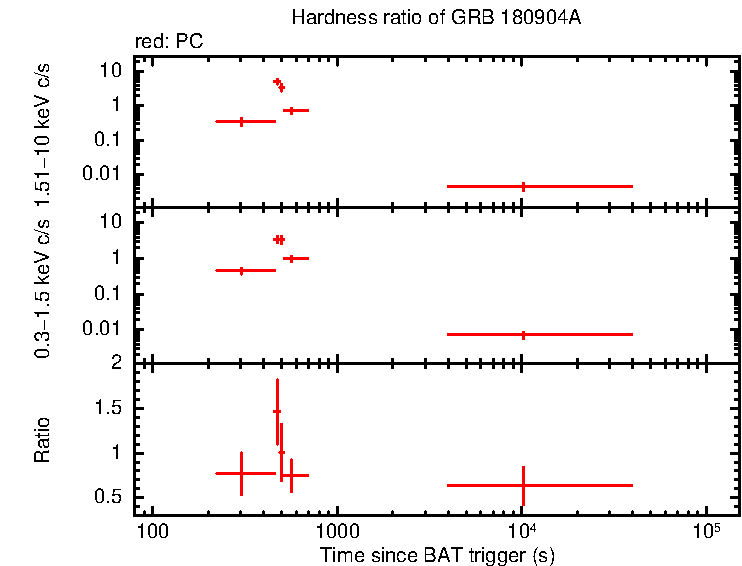 Hardness ratio of GRB 180904A