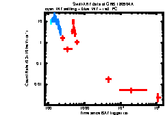 XRT Light curve of GRB 180904A