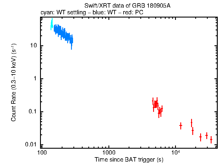 Light curve of GRB 180905A
