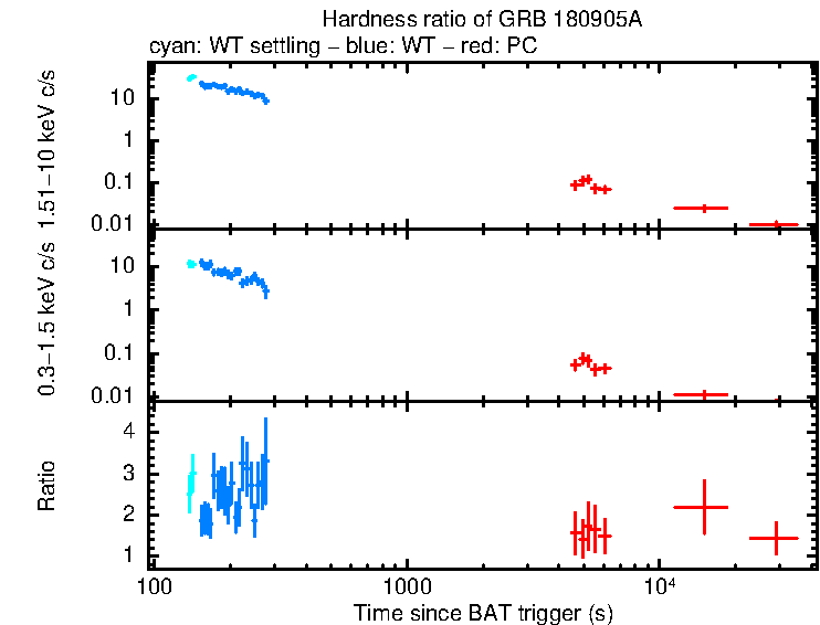 Hardness ratio of GRB 180905A