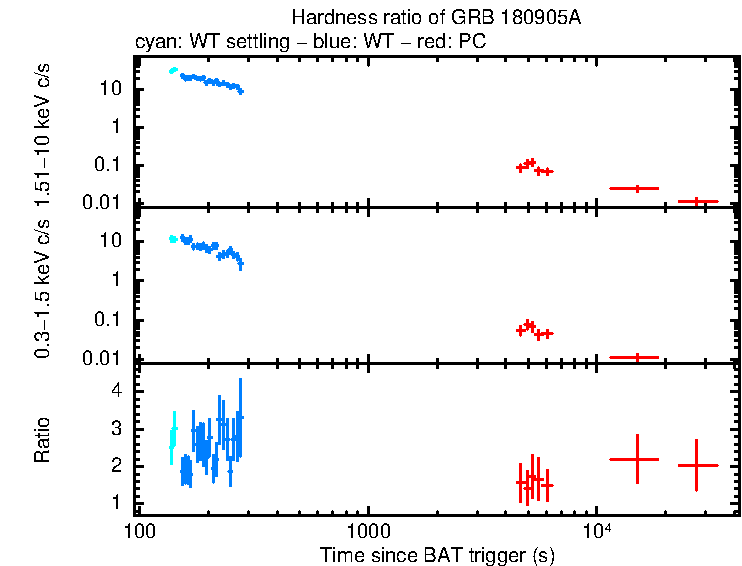 Hardness ratio of GRB 180905A