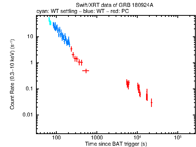 Light curve of GRB 180924A