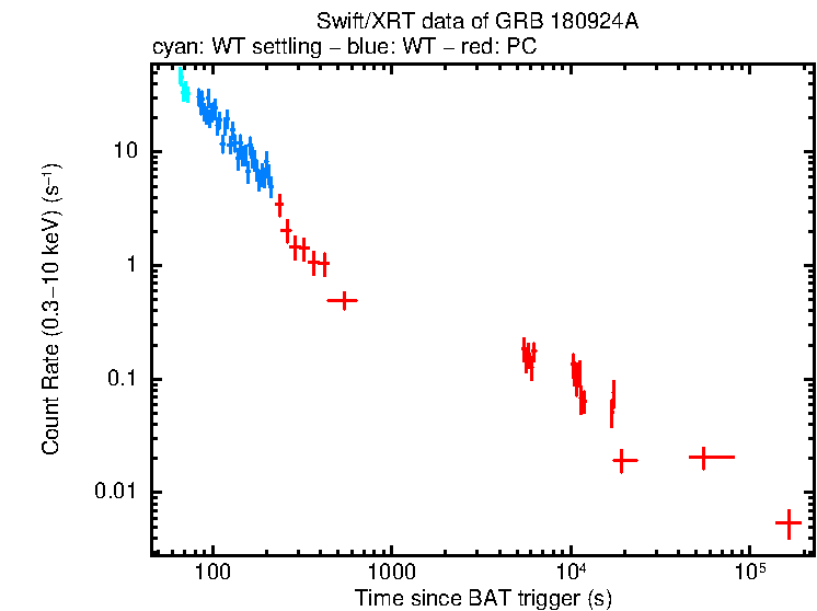 Light curve of GRB 180924A
