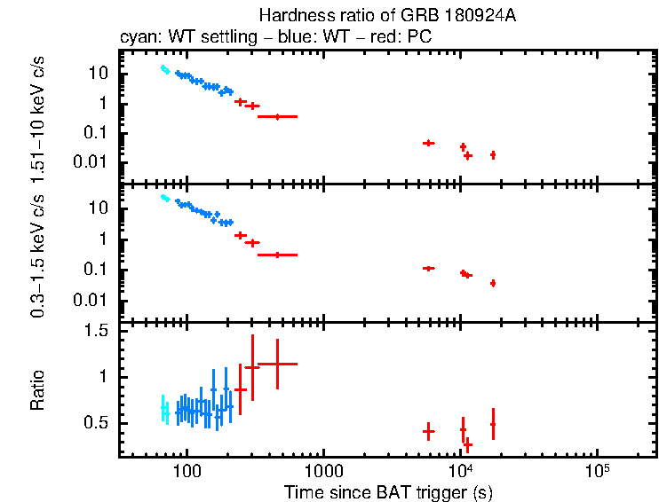 Hardness ratio of GRB 180924A