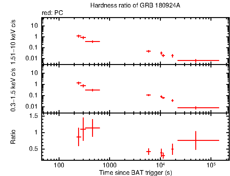 Hardness ratio of GRB 180924A