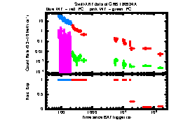 XRT Light curve of GRB 180924A