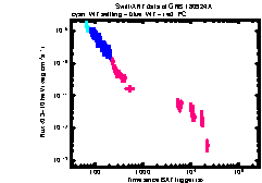 XRT Light curve of GRB 180924A