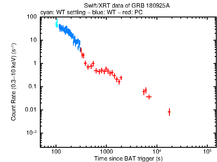 Light curve of GRB 180925A