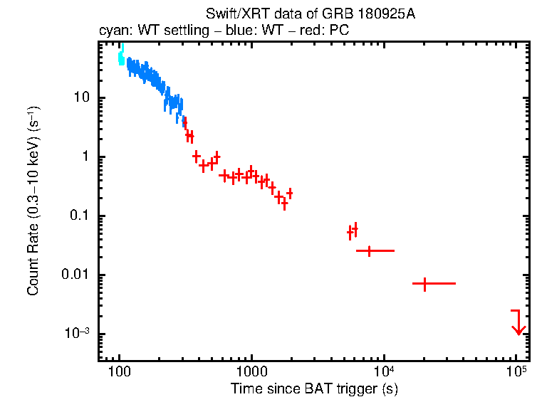 Light curve of GRB 180925A