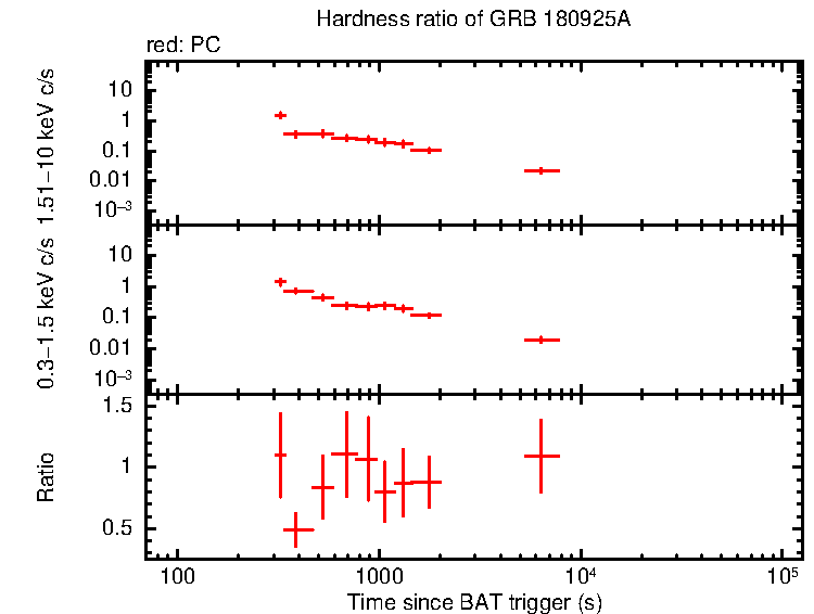 Hardness ratio of GRB 180925A