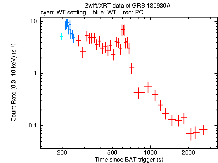 Light curve of GRB 180930A