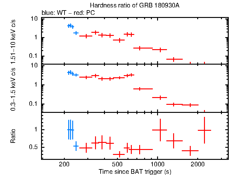 Hardness ratio of GRB 180930A