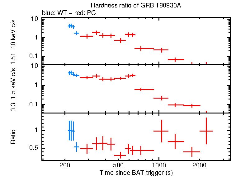 Hardness ratio of GRB 180930A