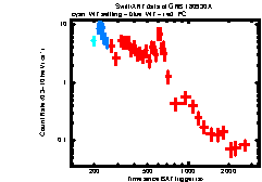 XRT Light curve of GRB 180930A